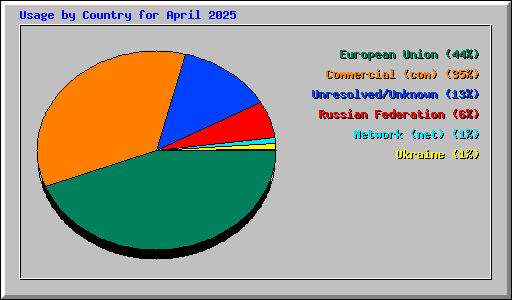 Usage by Country for April 2025