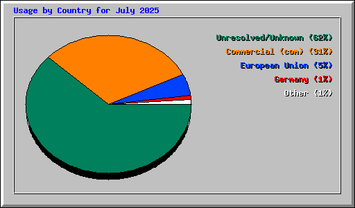 Usage by Country for July 2025