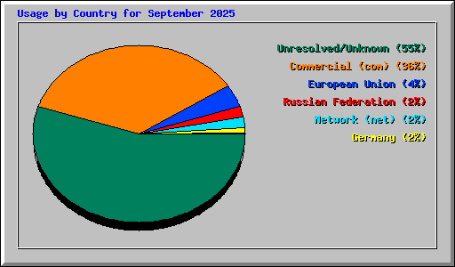 Usage by Country for September 2025