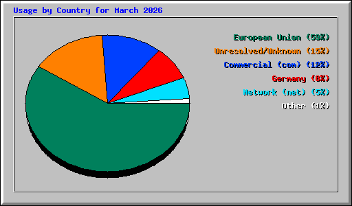 Usage by Country for March 2026