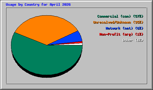 Usage by Country for April 2026
