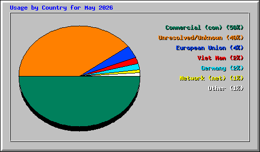 Usage by Country for May 2026