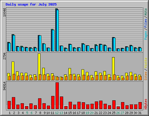 Daily usage for July 2025