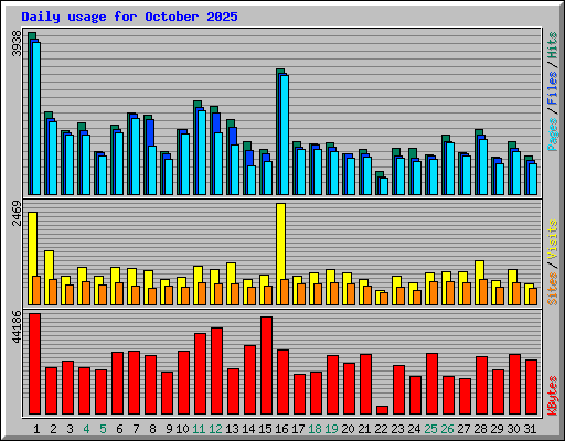 Daily usage for October 2025