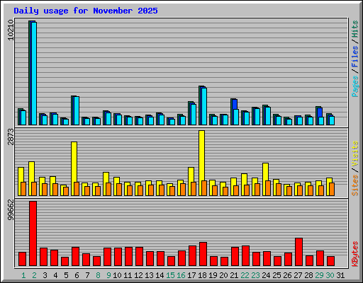 Daily usage for November 2025