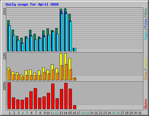 Daily usage for April 2026