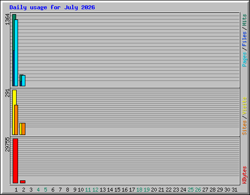 Daily usage for July 2026