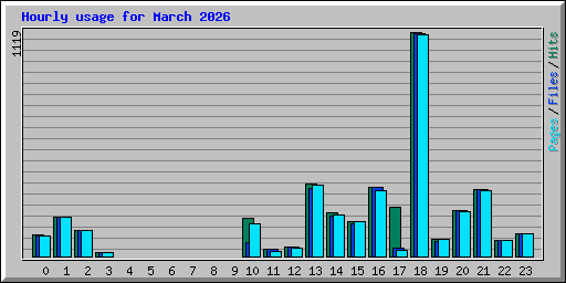 Hourly usage for March 2026