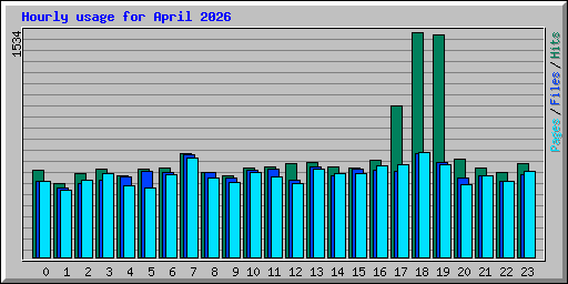 Hourly usage for April 2026